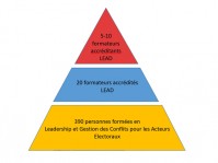 Formation en cascade en Leadership et Gestion des Conflits pour les Acteurs Electoraux (LEAD)