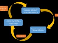 Schéma des interactions entre monitoring des médias et adaptation de la communication institutionnelle