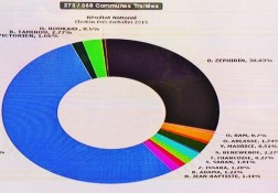 Résulats J+1